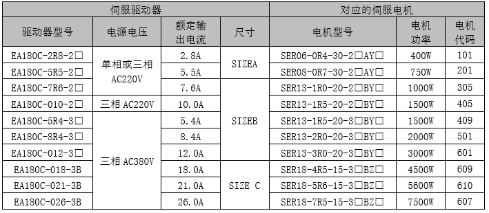 伺服驱动器与常用电机规格对应参照表.png